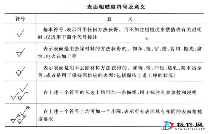 鍛件表面粗糙度符號及意義