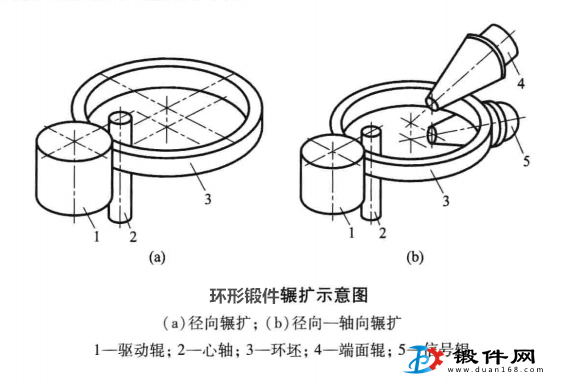 環形鍛件加工方法