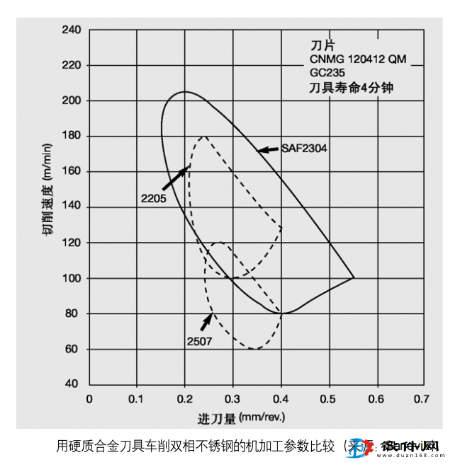 硬質(zhì)刀具與雙相不銹鋼鍛件的機加工比較